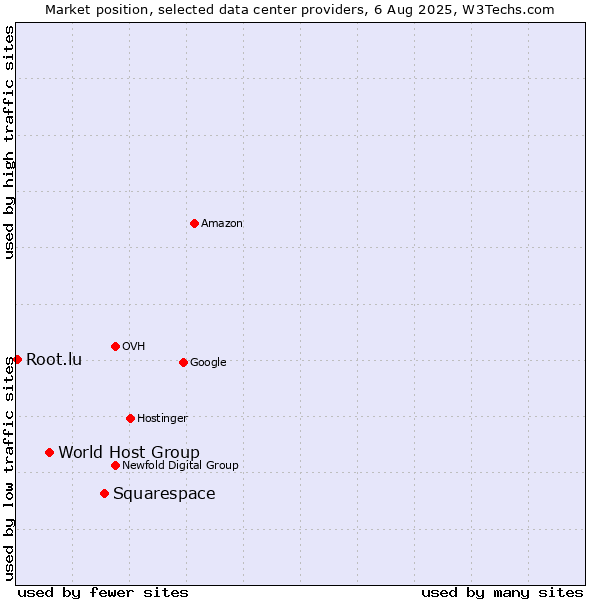 Market position of Squarespace vs. World Host Group vs. Root.lu