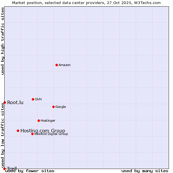 Market position of Hosting.com Group vs. Root.lu vs. Tcell