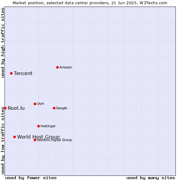 Market position of World Host Group vs. Tencent vs. Root.lu