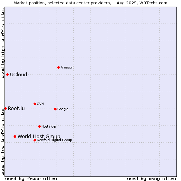 Market position of World Host Group vs. UCloud vs. Root.lu