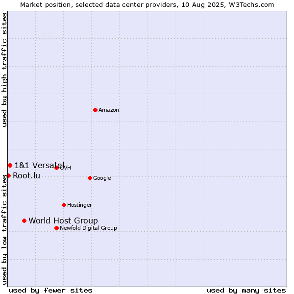 Market position of World Host Group vs. 1&1 Versatel vs. Root.lu