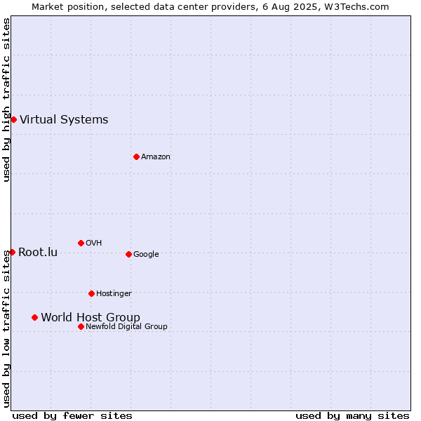 Market position of World Host Group vs. Virtual Systems vs. Root.lu
