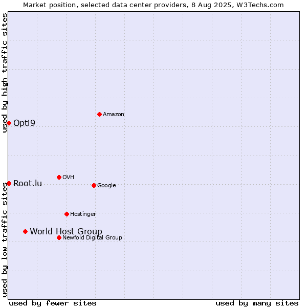 Market position of World Host Group vs. Opti9 vs. Root.lu
