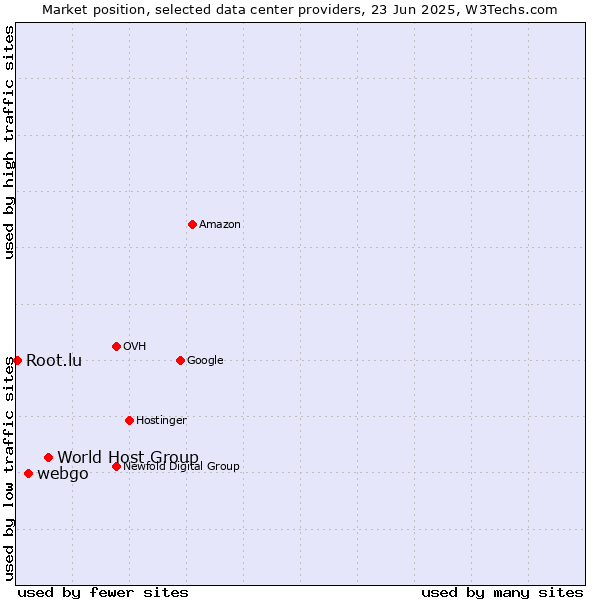 Market position of World Host Group vs. webgo vs. Root.lu