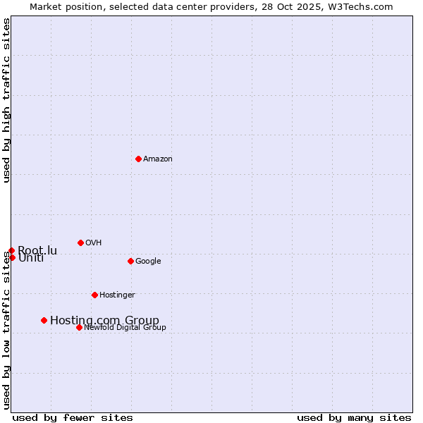 Market position of Hosting.com Group vs. Uniti vs. Root.lu