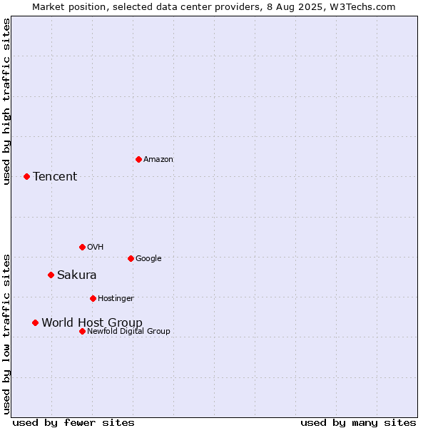 Market position of Sakura vs. World Host Group vs. Tencent