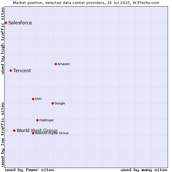 Market position of World Host Group vs. Tencent vs. Salesforce