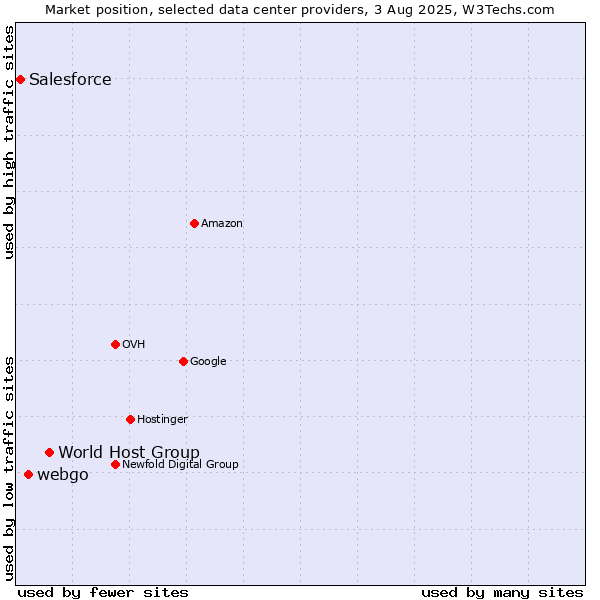 Market position of World Host Group vs. webgo vs. Salesforce