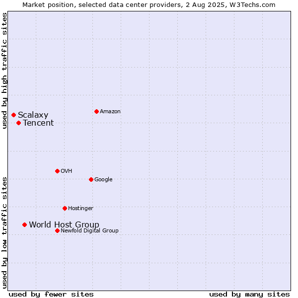 Market position of World Host Group vs. Tencent vs. Scalaxy