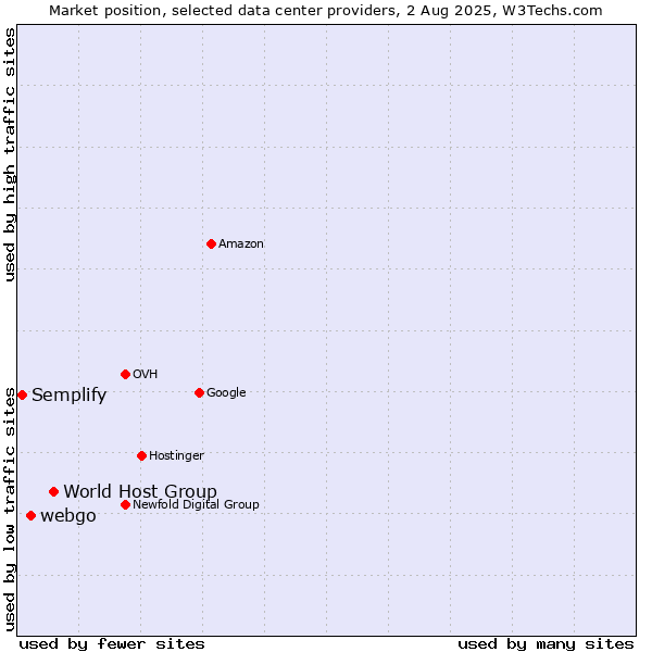 Market position of World Host Group vs. webgo vs. Semplify