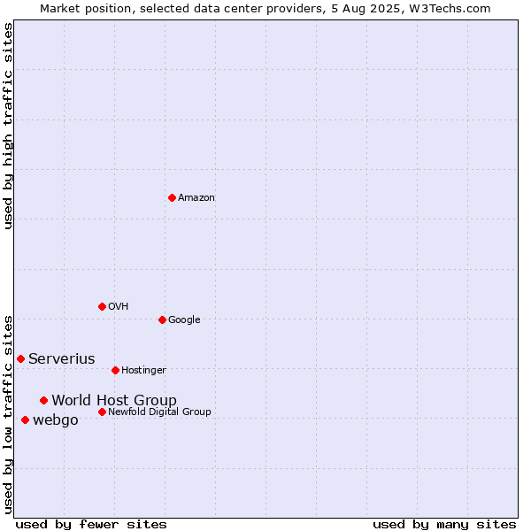 Market position of World Host Group vs. webgo vs. Serverius