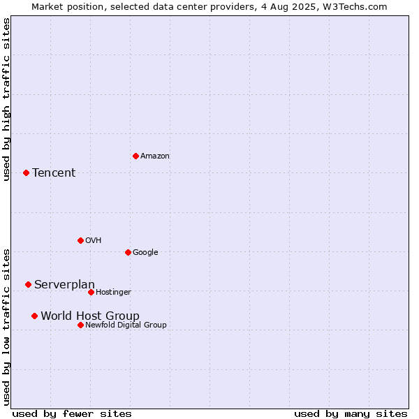 Market position of World Host Group vs. Serverplan vs. Tencent