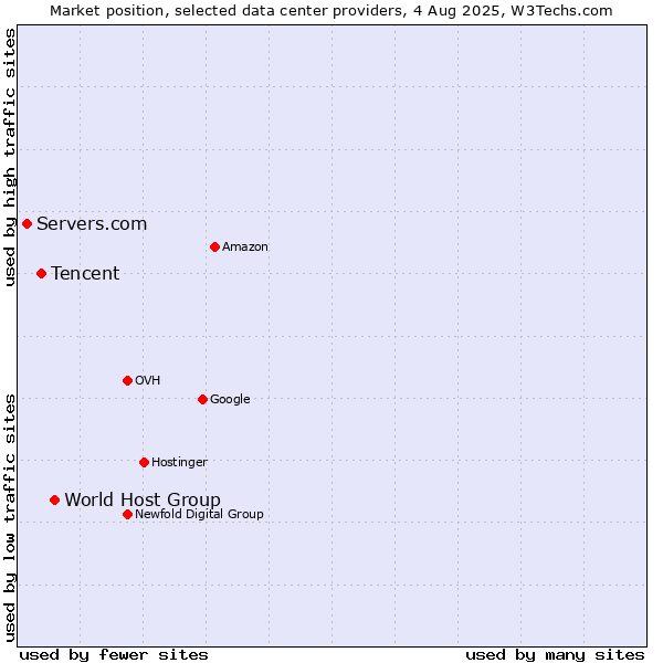 Market position of World Host Group vs. Tencent vs. Servers.com