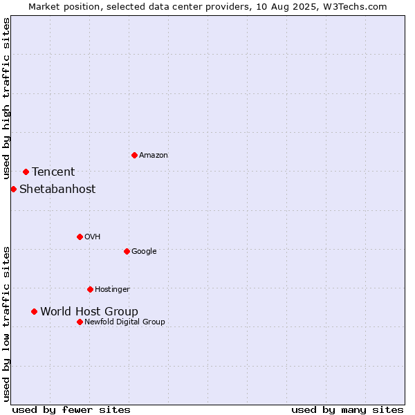 Market position of World Host Group vs. Tencent vs. Shetabanhost