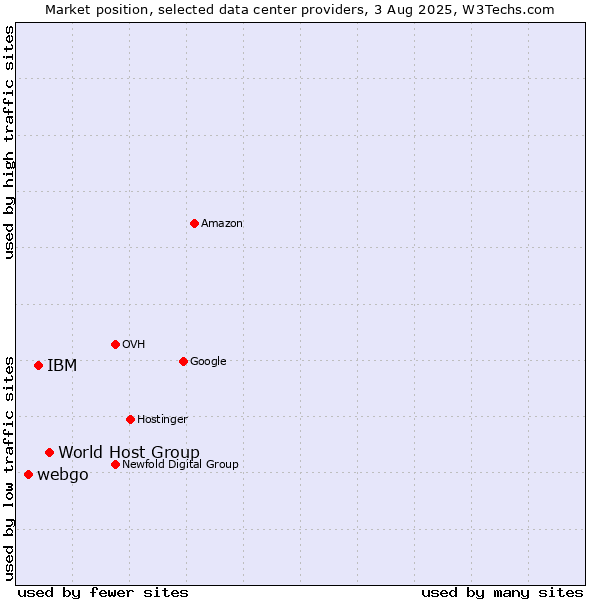 Market position of World Host Group vs. IBM vs. webgo