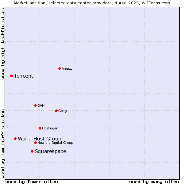 Market position of Squarespace vs. World Host Group vs. Tencent