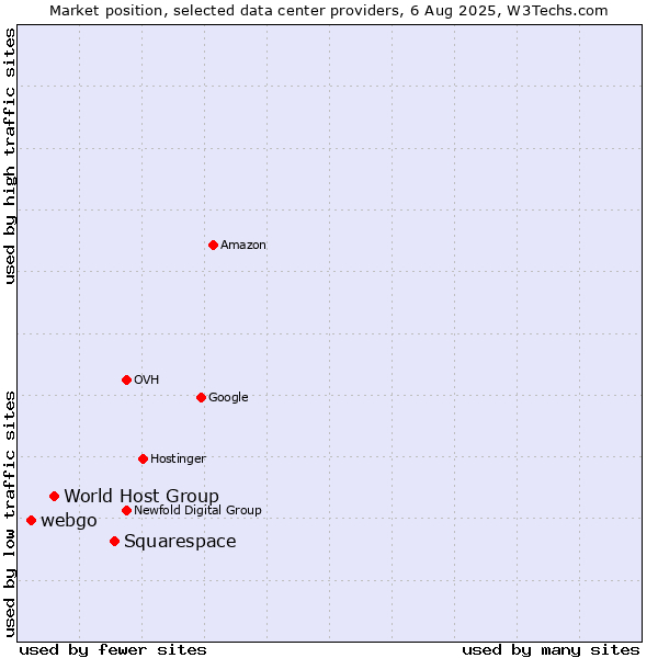 Market position of Squarespace vs. World Host Group vs. webgo
