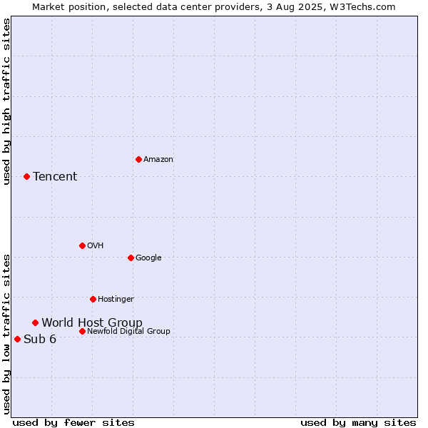 Market position of World Host Group vs. Tencent vs. Sub 6