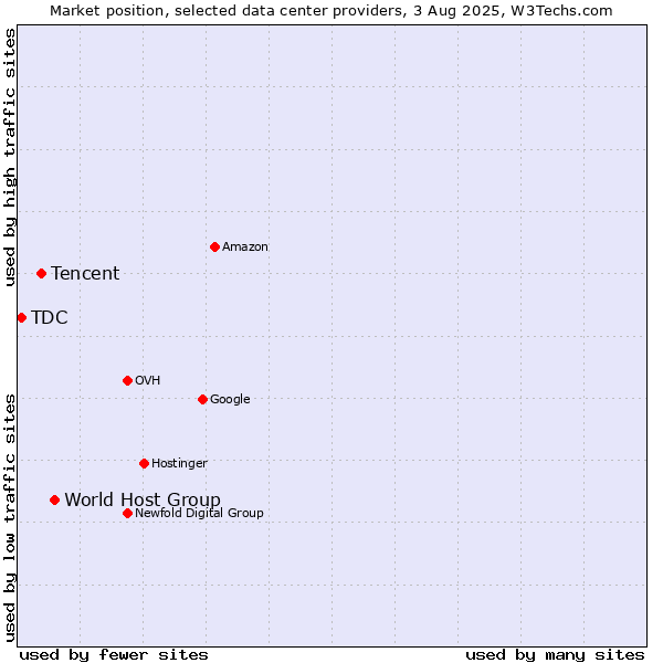 Market position of World Host Group vs. Tencent vs. TDC