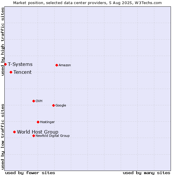 Market position of World Host Group vs. Tencent vs. T-Systems