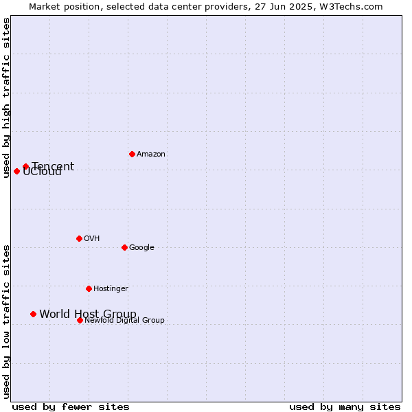 Market position of World Host Group vs. Tencent vs. UCloud