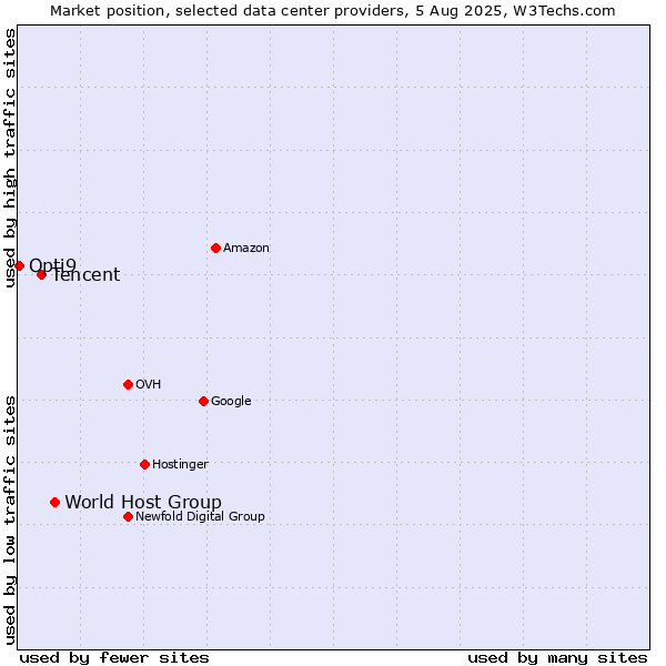 Market position of World Host Group vs. Tencent vs. Opti9