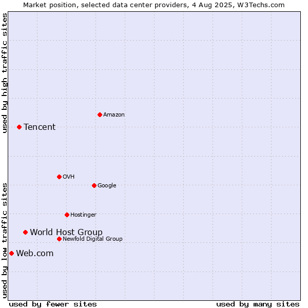 Market position of World Host Group vs. Tencent vs. Web.com