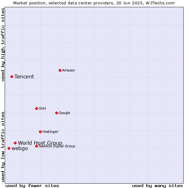 Market position of World Host Group vs. Tencent vs. webgo