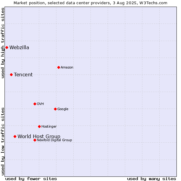 Market position of World Host Group vs. Tencent vs. Webzilla