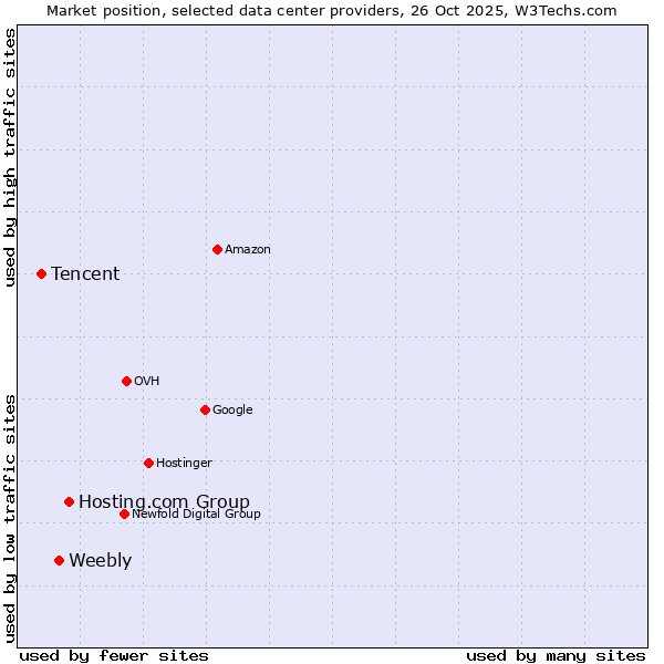 Market position of Hosting.com Group vs. Weebly vs. Tencent