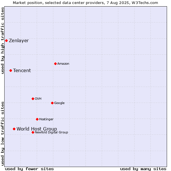 Market position of World Host Group vs. Tencent vs. Zenlayer