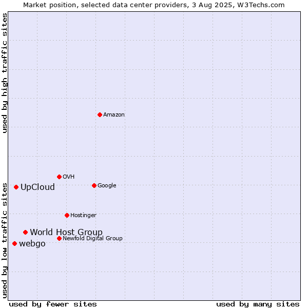 Market position of World Host Group vs. UpCloud vs. webgo