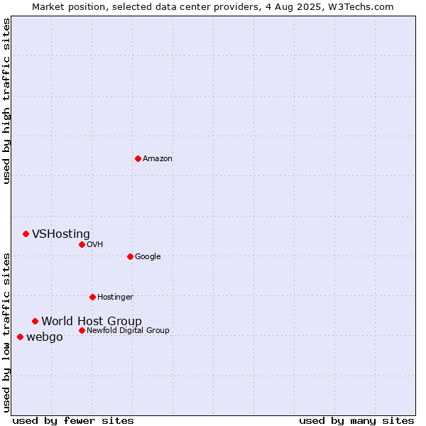 Market position of World Host Group vs. VSHosting vs. webgo
