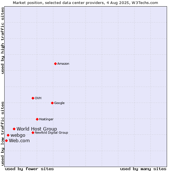 Market position of World Host Group vs. webgo vs. Web.com