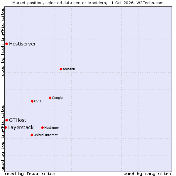 Market position of Hostiserver vs. GTHost vs. Layerstack