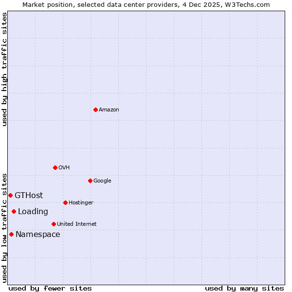 Market position of Loading vs. Namespace vs. GTHost