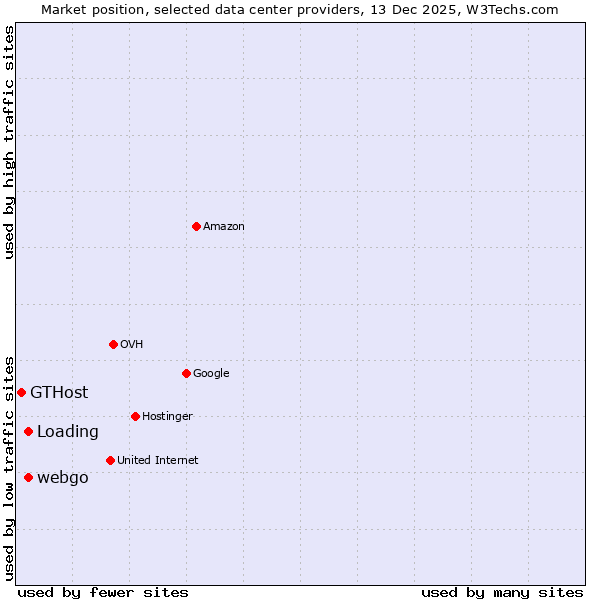 Market position of webgo vs. Loading vs. GTHost