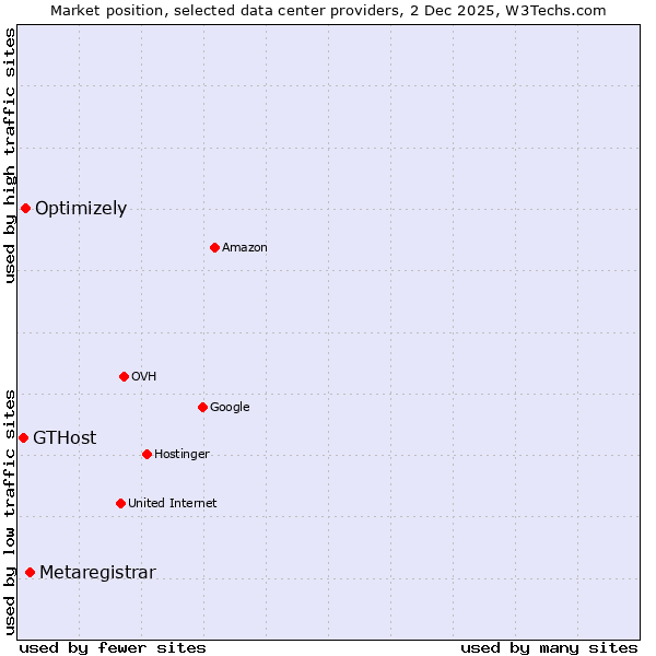 Market position of Metaregistrar vs. Optimizely vs. GTHost