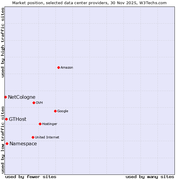 Market position of Namespace vs. GTHost vs. NetCologne