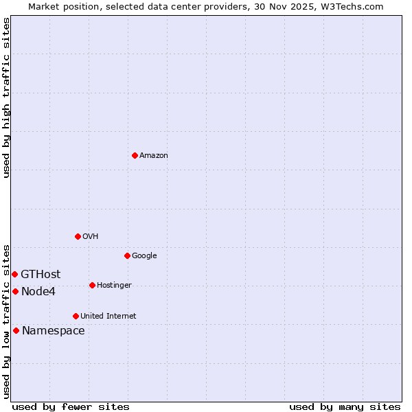 Market position of Namespace vs. Node4 vs. GTHost