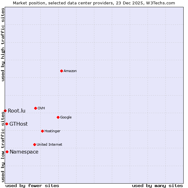Market position of Namespace vs. GTHost vs. Root.lu