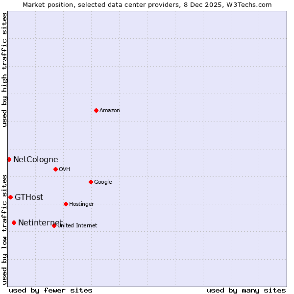 Market position of Netinternet vs. GTHost vs. NetCologne