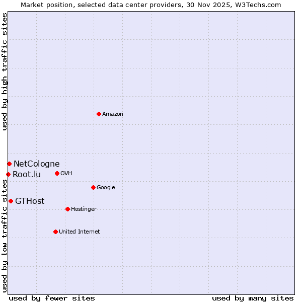 Market position of GTHost vs. NetCologne vs. Root.lu