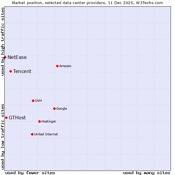 Market position of Tencent vs. GTHost vs. NetEase