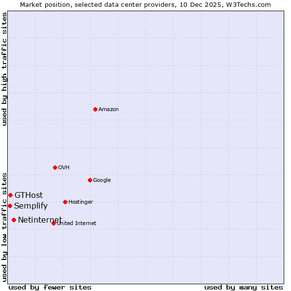Market position of Netinternet vs. GTHost vs. Semplify