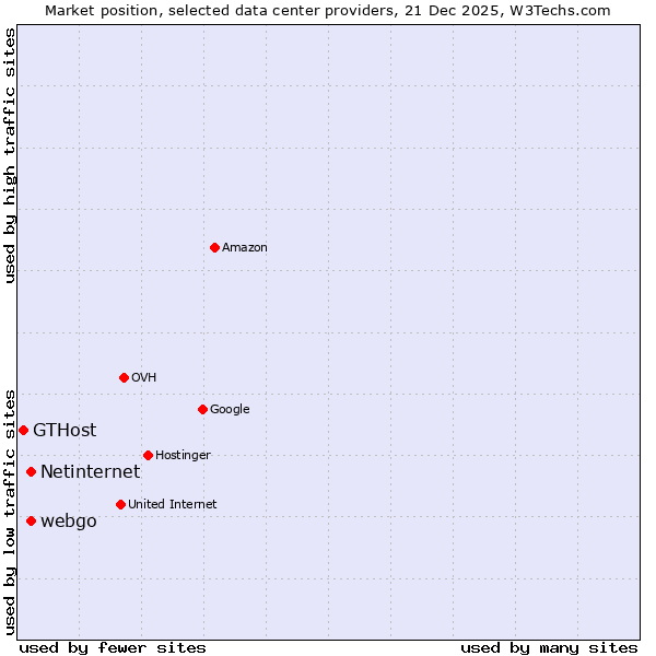 Market position of webgo vs. Netinternet vs. GTHost