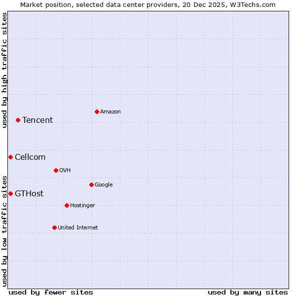 Market position of Tencent vs. GTHost vs. Cellcom