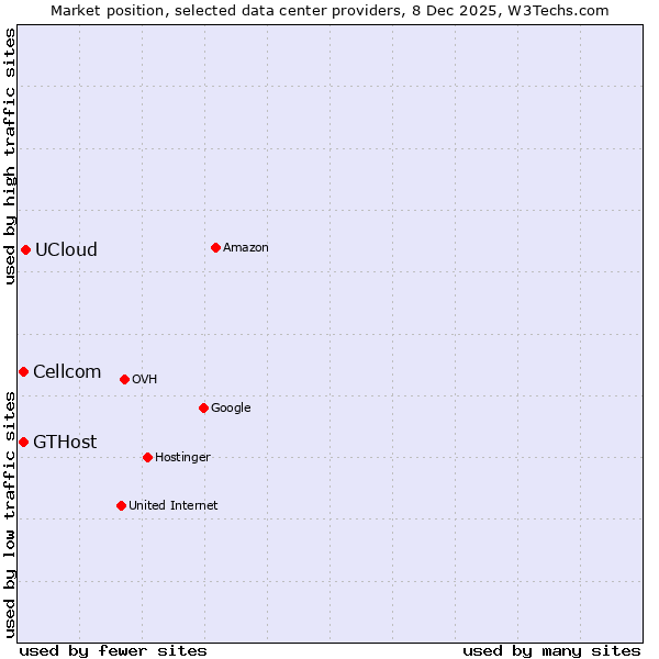 Market position of UCloud vs. GTHost vs. Cellcom