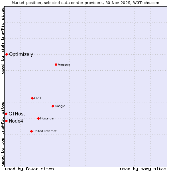 Market position of Optimizely vs. Node4 vs. GTHost