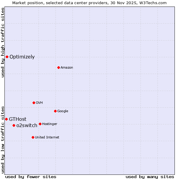 Market position of o2switch vs. Optimizely vs. GTHost
